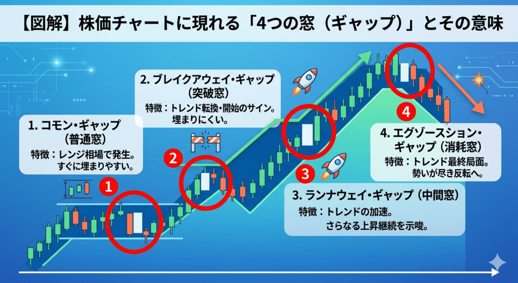 株価チャートに現れる4つの窓(コモン、ブレイクアウェイ、ランナウェイ、エグゾースション)の図解