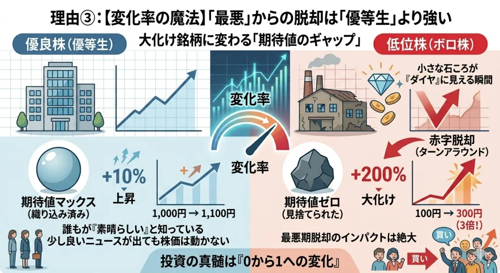 低位株の変化率の魔法を解説した図解。優良株と低位株の期待値のギャップを比較。赤字から黒字への脱却(ターンアラウンド)による株価急騰の仕組み。