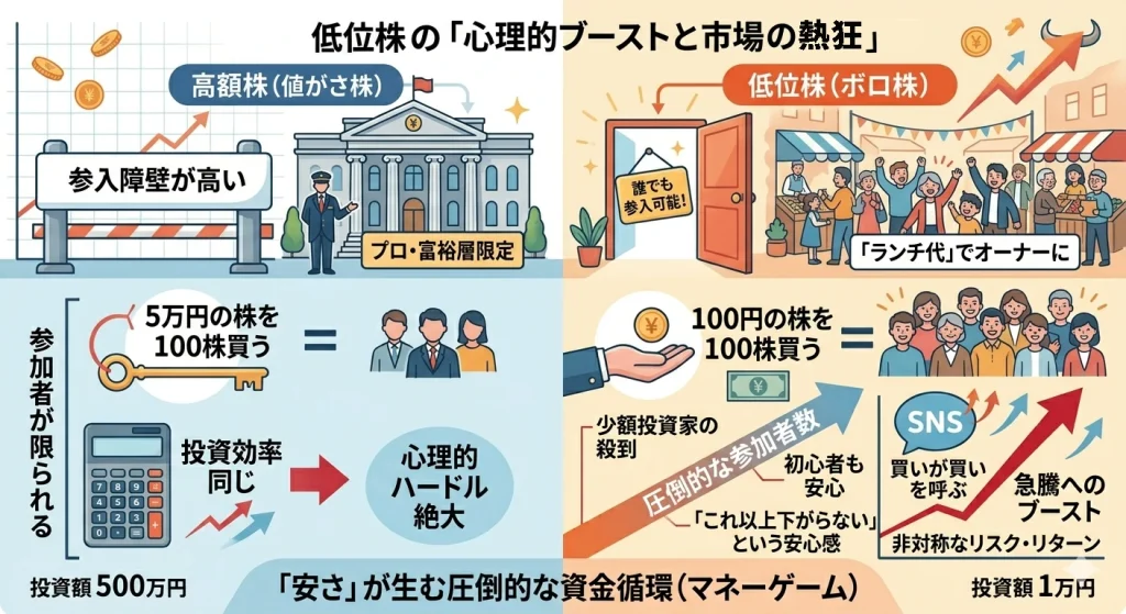 低位株の心理的ブーストとマネーゲームの図解。100円の株と5万円の株の買いやすさ(参入障壁)の違いと、SNSでの拡散による急騰の仕組み。