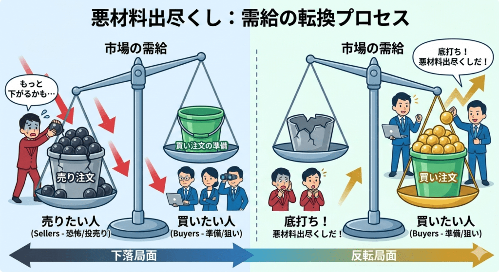 悪材料出尽くしによる需給転換(売りと買いの天秤)のイラスト