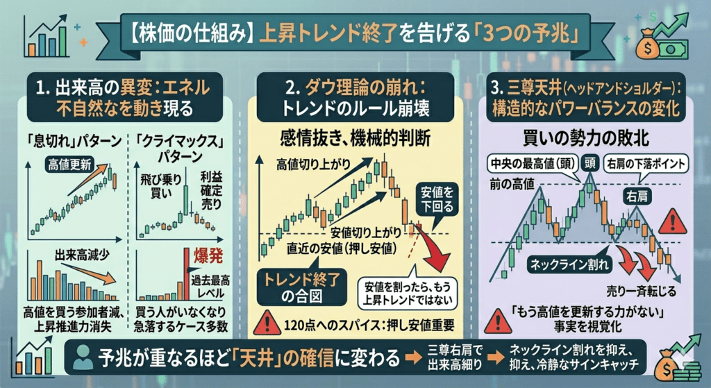 上昇トレンド終了の3つの予兆(出来高の異変、ダウ理論の崩れ、三尊天井の形成)を1枚で解説した図解イラスト