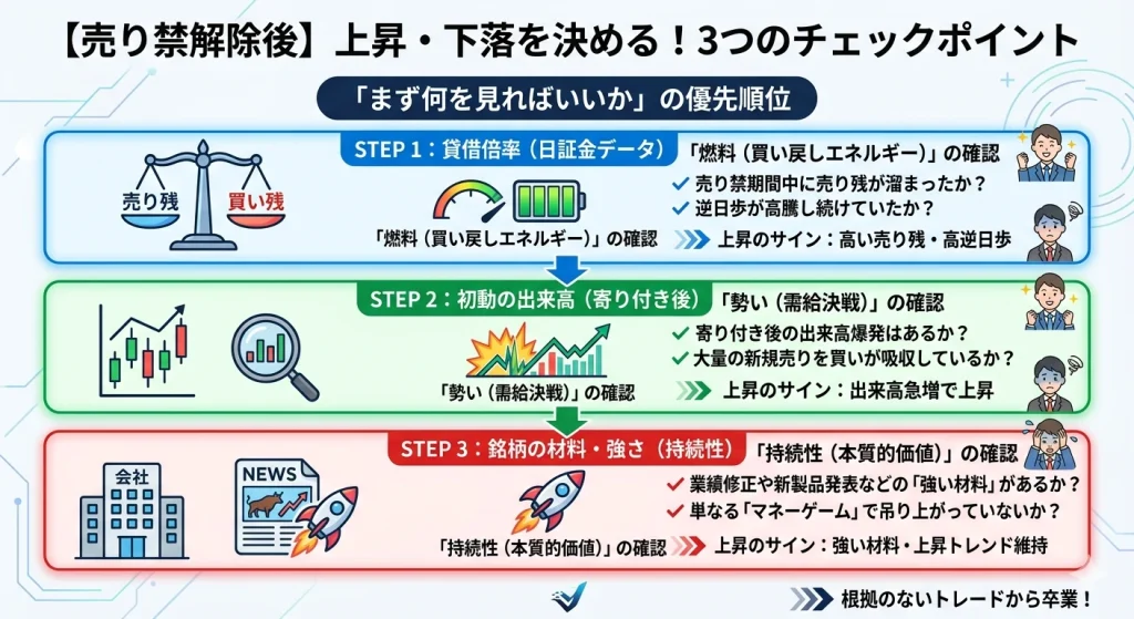 売り禁解除後の株価の上昇・下落を決める3つのチェックポイント（貸借倍率、出来高、材料）をステップ形式で解説した図解イラスト。