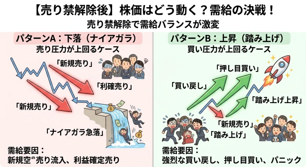 売り禁解除後の株価推移の比較図。下落（ナイアガラ）と上昇（踏み上げ）の需給要因を解説