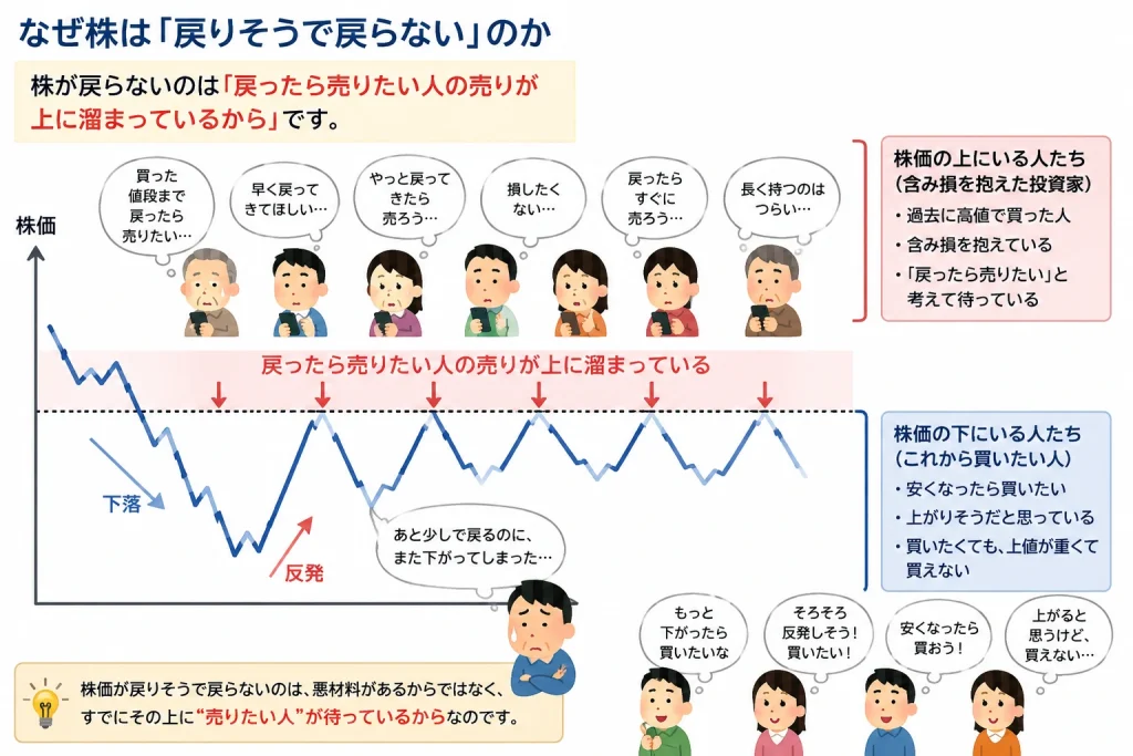 上値が重い株価の仕組み。戻り待ち投資家のやれやれ売りによって株価が何度も押し戻されるイメージ図