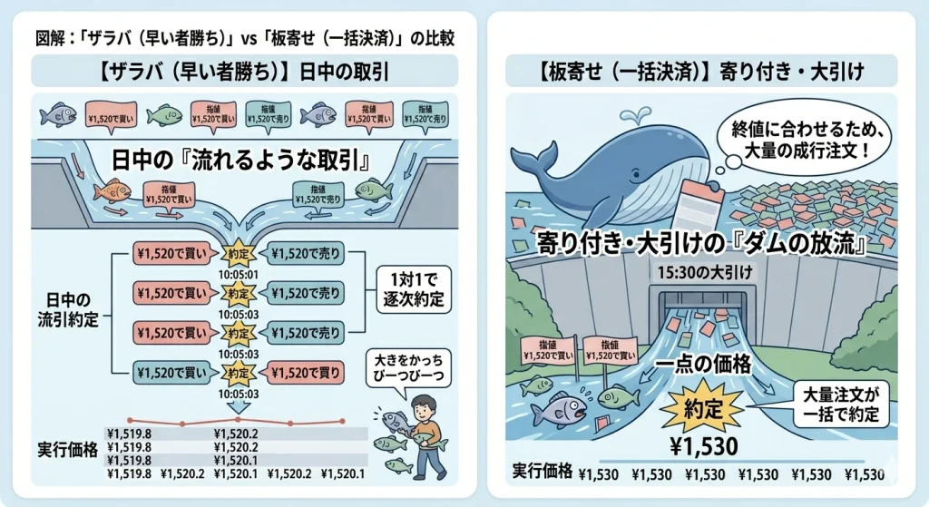 株式市場のザラバ(逐次約定)と板寄せ(一括決済)の比較図。日中の流れるような取引と、寄り付き・大引けのダムの放流のような一括約定の違いを視覚化したイラスト。