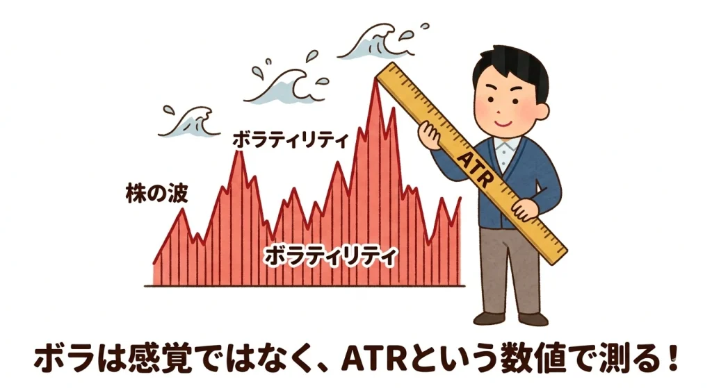 投資家が「ATR」と書かれた定規を持ち、激しく上下する株価チャート（波）の高さ（ボラティリティ）を測っているイラスト。ボラティリティを感覚ではなく、ATRという指標を使って客観的な数値で捉えることの重要性を表現しています。