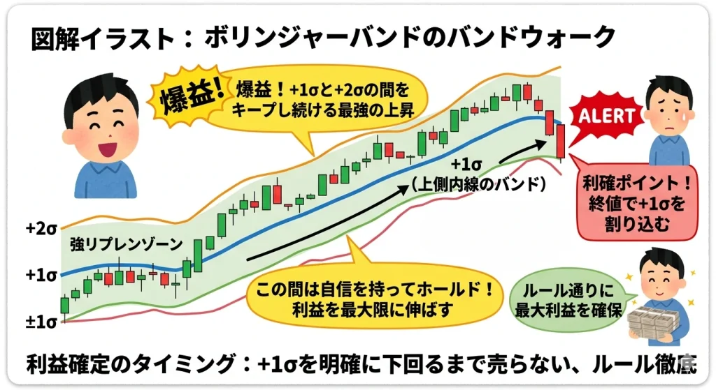 ボリンジャーバンドのバンドウォークを解説する図解。＋1σと＋2σの間で株価が上昇し続ける様子と、＋1σを下回るまでのホールド戦略。