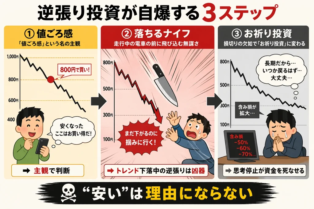 逆張り投資の失敗例を3段階で解説するインフォグラフィック。株価下落中の誤ったエントリーと損切り不能による含み損拡大を視覚化した図。