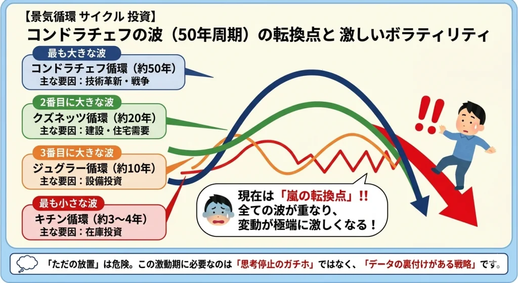 4つの景気循環サイクルの重なりと、現在の「嵐の転換点」における市場リスクを示す図解。