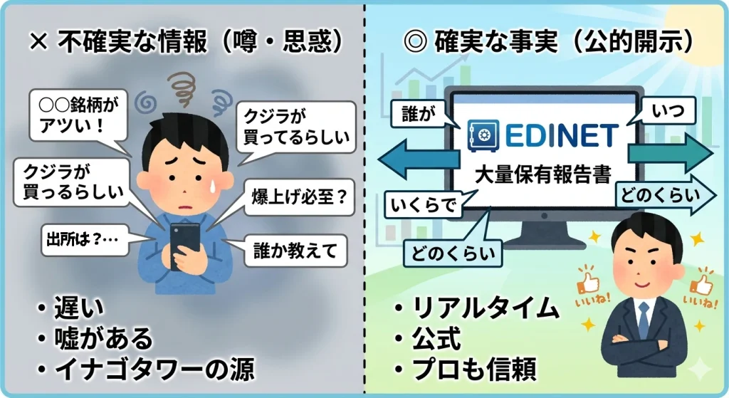 株の大量保有報告書を確認するメリットの図解。SNSの不確実な情報とEDINETの公式開示データの信頼性の違いを比較。