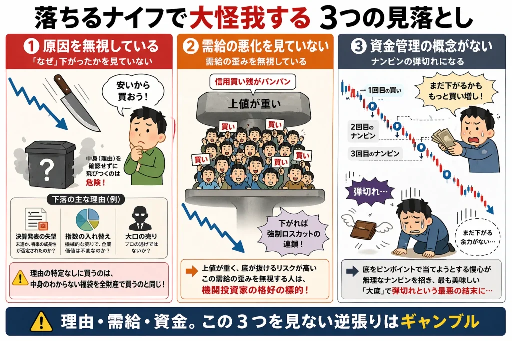 落ちるナイフで大損する3つの見落としを解説した図解。下落理由を無視する行動、需給悪化による上値の重さ、資金管理不足によるナンピンと弾切れをイラストとチャートで示している。