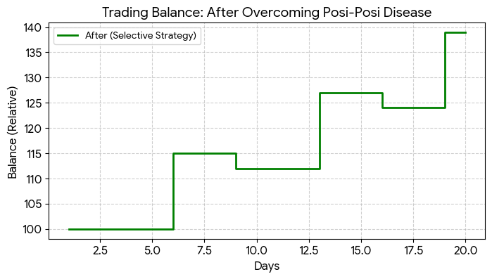 ポジポジ病克服前後の収支グラフ比較。トレード回数を減らすことで利益が安定する様子。