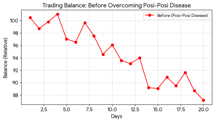 ポジポジ病時代の1日10回トレードの収支グラフ。感情に左右されたトレードと無駄な損失により、利益が出てもすぐに失ってしまう状態を示している。