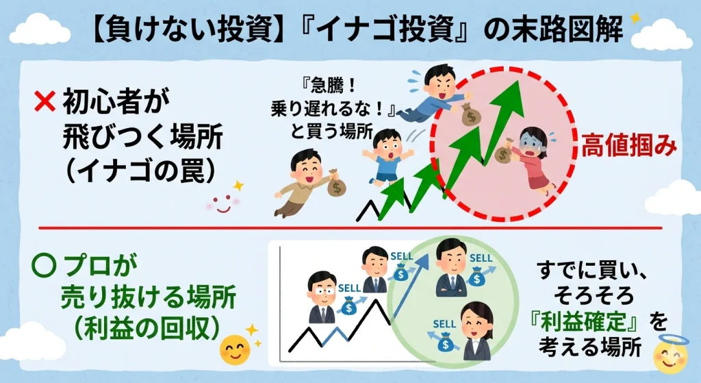 イナゴ投資の罠を解説した図解。初心者が焦って買う高値圏は、プロが売り抜けるポイントであるという警告図。