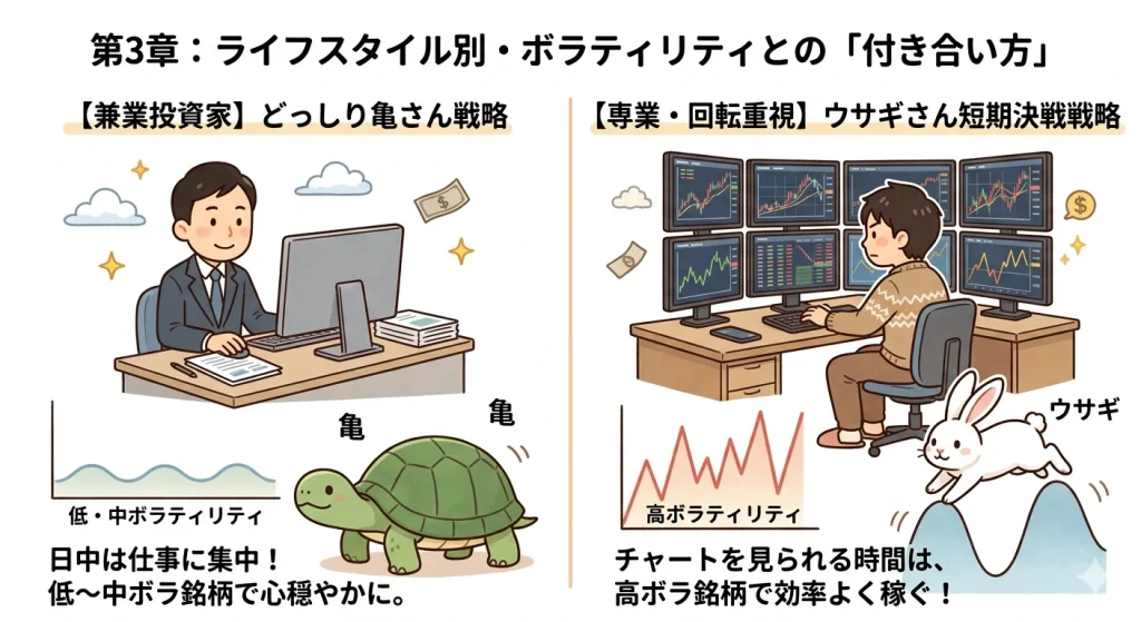 兼業投資家（亀）と専業投資家（ウサギ）それぞれのライフスタイルに合ったボラティリティの付き合い方を比較した図。兼業投資家は低ボラ銘柄でどっしり構え、専業投資家は高ボラ銘柄を監視して短期決戦するなど、自分の環境に合わせた戦略選択の重要性を解説しています。