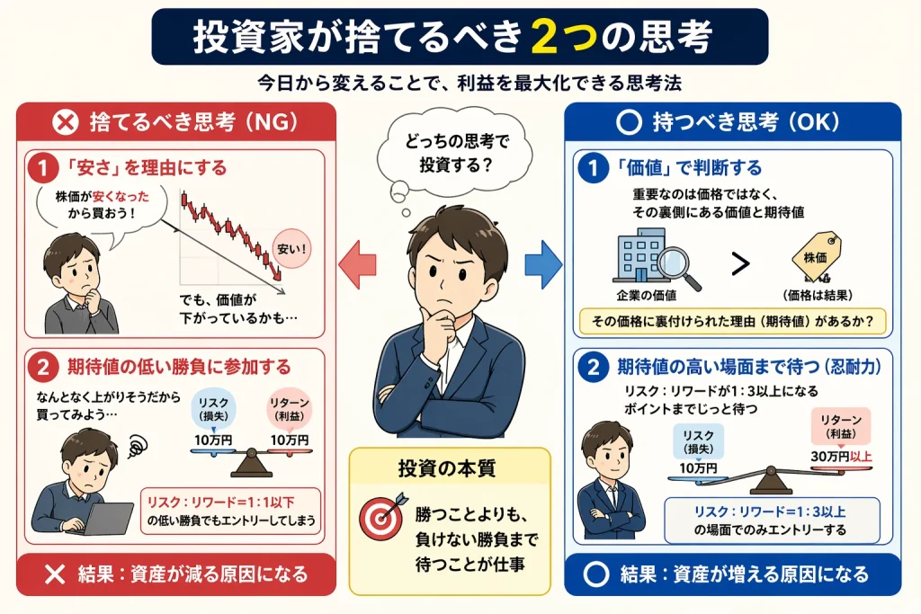 投資家が利益を最大化するために捨てるべき2つの思考を比較した図解。左側は「安さを理由に買う」「期待値の低い勝負に参加する」といったNG思考で資産を減らす例