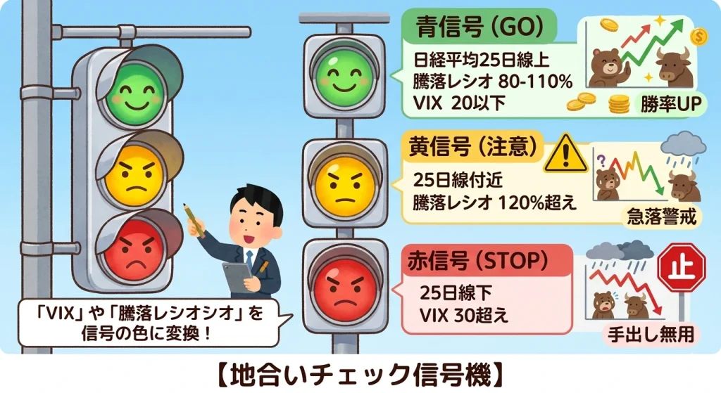 投資の地合いを判断する信号機モデルの図解イラスト。赤信号（STOP）は25日線下・VIX30超えという具体的な投資判断基準をわかりやすく示しています。