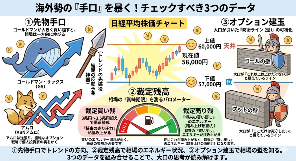 海外勢の手口を暴く3つのデータ（先物手口、裁定残高、オプション建玉）の役割分担を示した概念図。方向、エネルギー、壁の3要素で相場を捉える重要性を解説。