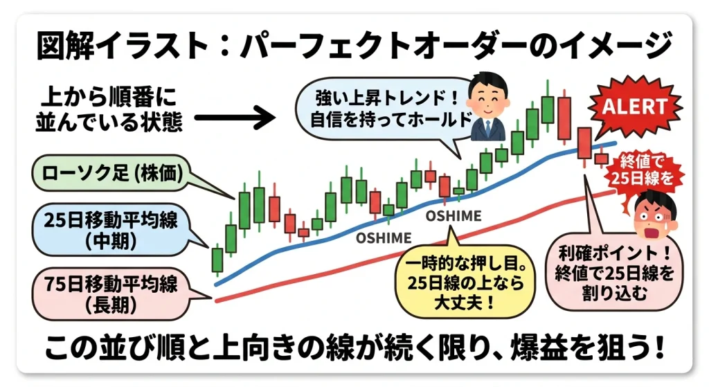 株価移動平均線のパーフェクトオーダー（25日線・75日線）と、25日線を終値で割り込んだ際の利確ポイントを解説する図解イラスト。