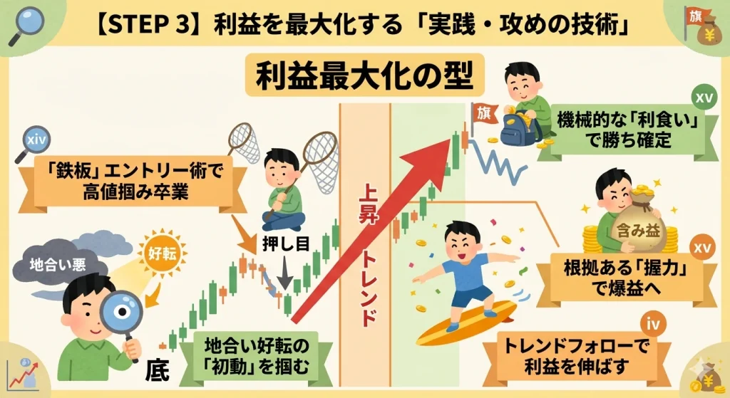 株式投資の利益最大化を実現する「攻めの技術」まとめ図解。地合いの初動、押し目買い、トレンドフォロー、利食いのタイミングをチャートとイラストで解説。