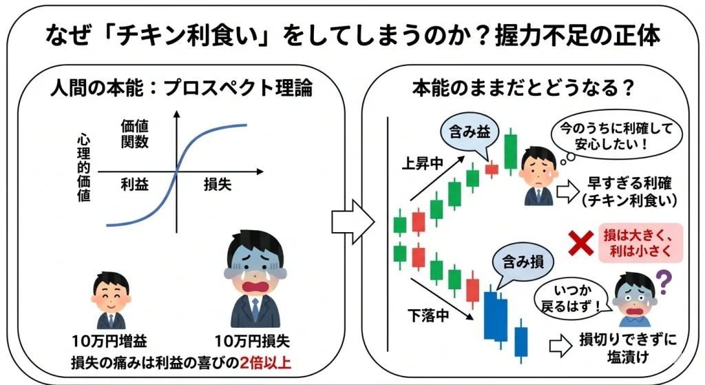 プロスペクト理論による投資家心理の図解。利益をすぐ確保したい心理と損失を認めたくない心理が「損大利小」を生む仕組み。