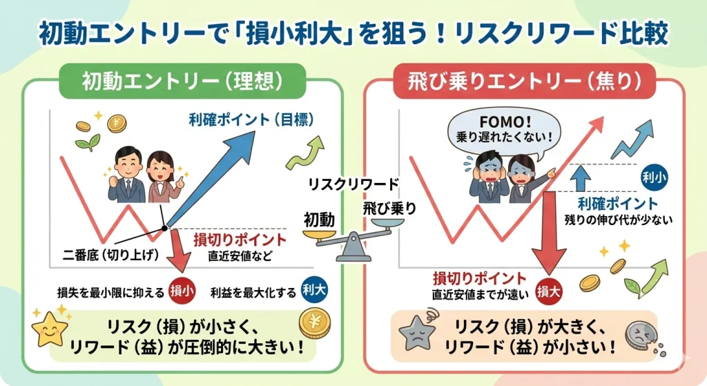 株式投資の「初動エントリー」と「飛び乗りエントリー」のリスクリワード比較図解。初動では損切りラインが近く損失が最小限（損小）になり、上昇余地が大きく利益が最大化（利大）する仕組みを解説したイラスト。