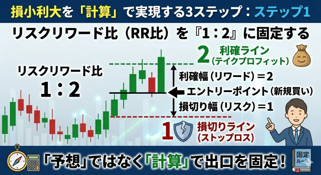 ローソク足チャートを用いた、リスクリワード比(RR比)1:2の具体的な設定例の図解。