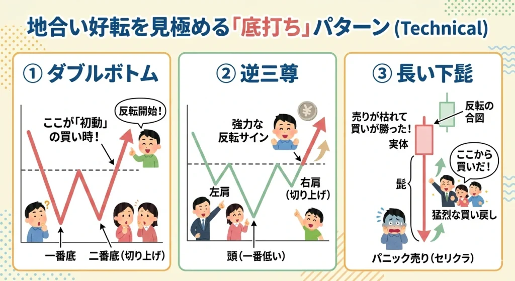 株の地合い好転を見極める3つの底打ちチャートパターン（ダブルボトム、逆三尊、長い下髭）の図解イラスト。