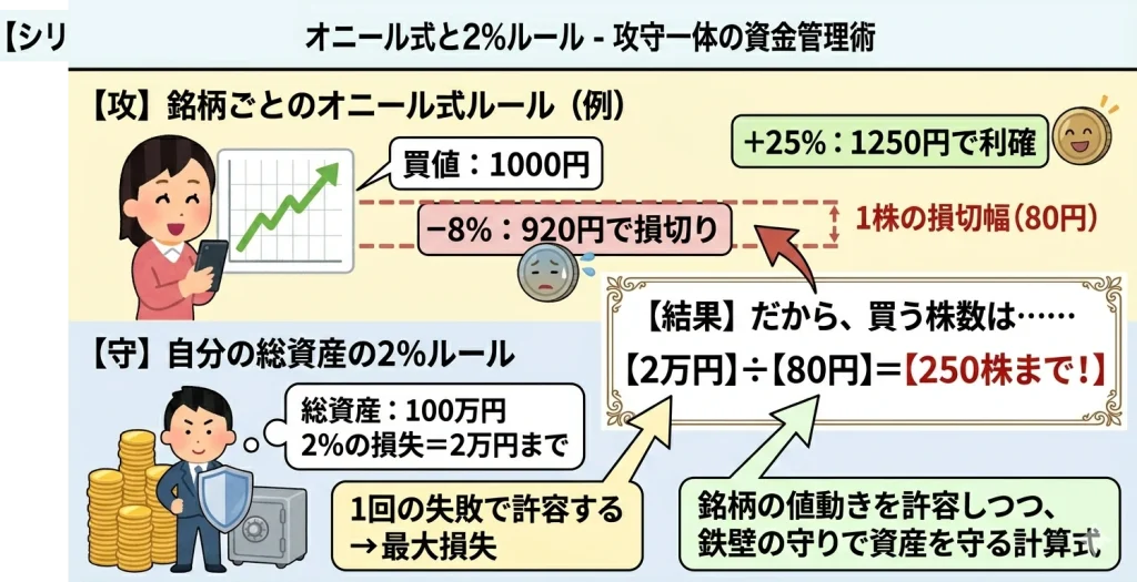 オニール式の利益確定・損切りルールと、総資産の2%ルールを組み合わせた資金管理の解説図。