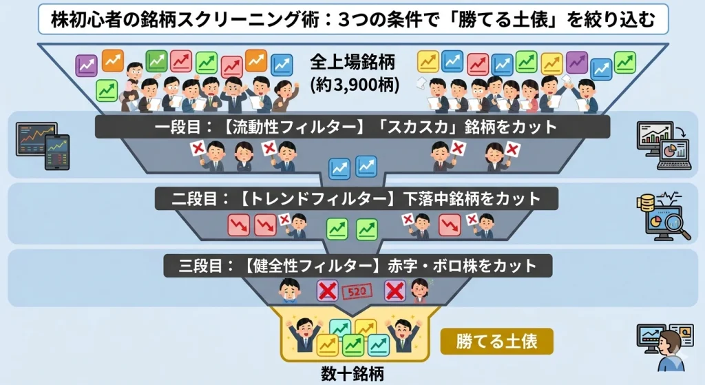 株初心者の銘柄スクリーニング術を図解した逆ピラミッド型の漏斗。全3,900銘柄から、流動性・トレンド・健全性の3つのフィルターを通して負け筋を削ぎ落とし、最終的に数十銘柄の「勝てる土俵」まで絞り込むプロセスを説明している。