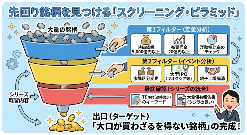 大量の銘柄から指数採用候補を絞り込む「スクリーニング・ピラミッド（漏斗）」の図解イラスト。