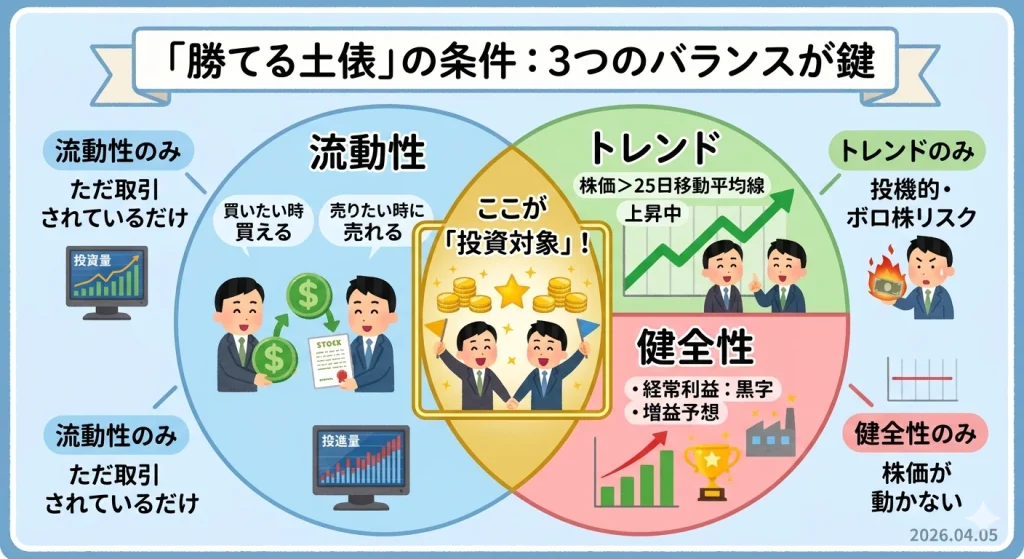「流動性」「トレンド」「健全性」の3つの条件が重なる部分を「投資対象」としたベン図の解説イラスト。それぞれの条件が欠けた場合のリスク（投機的・ボロ株リスク、株価が動かないなど）と、全てを満たした「勝てる土俵」の重要性を視覚的に示している。