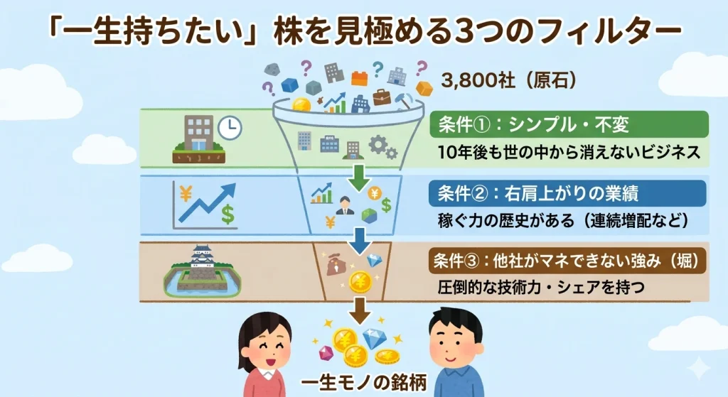 一生持ちたい株を見極める3つのフィルター（シンプル・不変、右肩上がりの業績、経済的な堀）の図解。