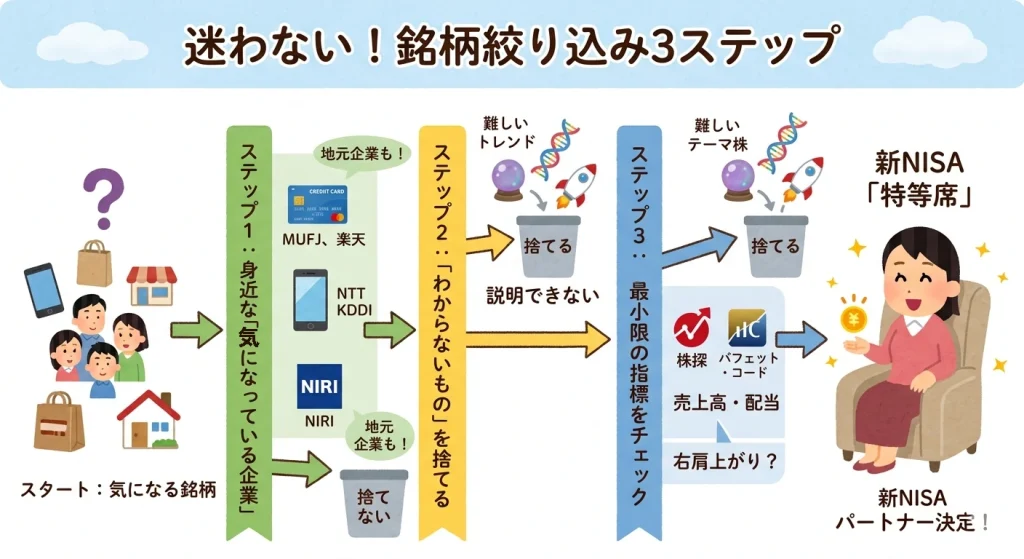 銘柄を3ステップで絞り込む実践フロー図。身近な企業から選び、理解できないものを捨て、売上と配当の推移で最終確認する手順を解説。
