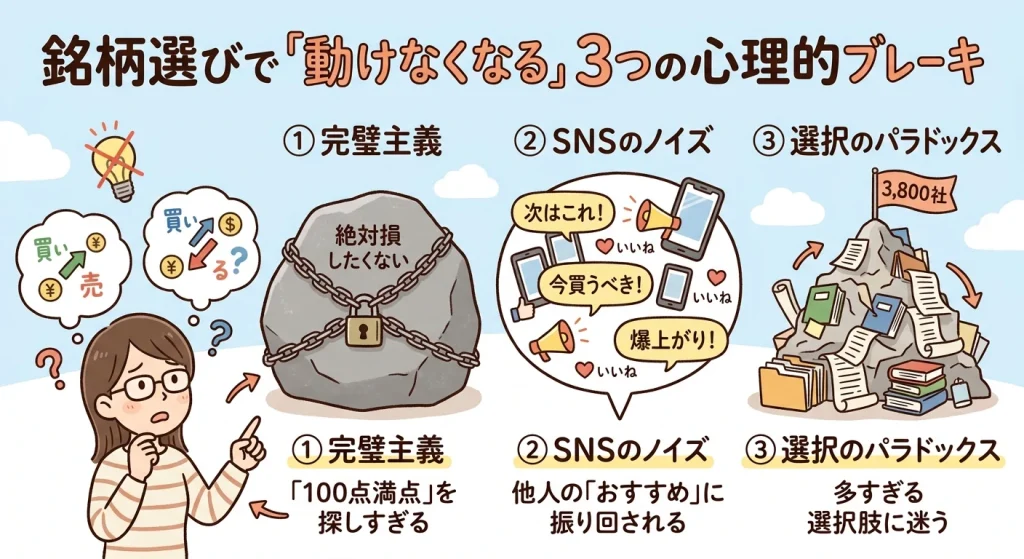 銘柄選びを妨げる3つの心理的ブレーキ（完璧主義、SNSのノイズ、選択のパラドックス）を解説する図解イラスト。