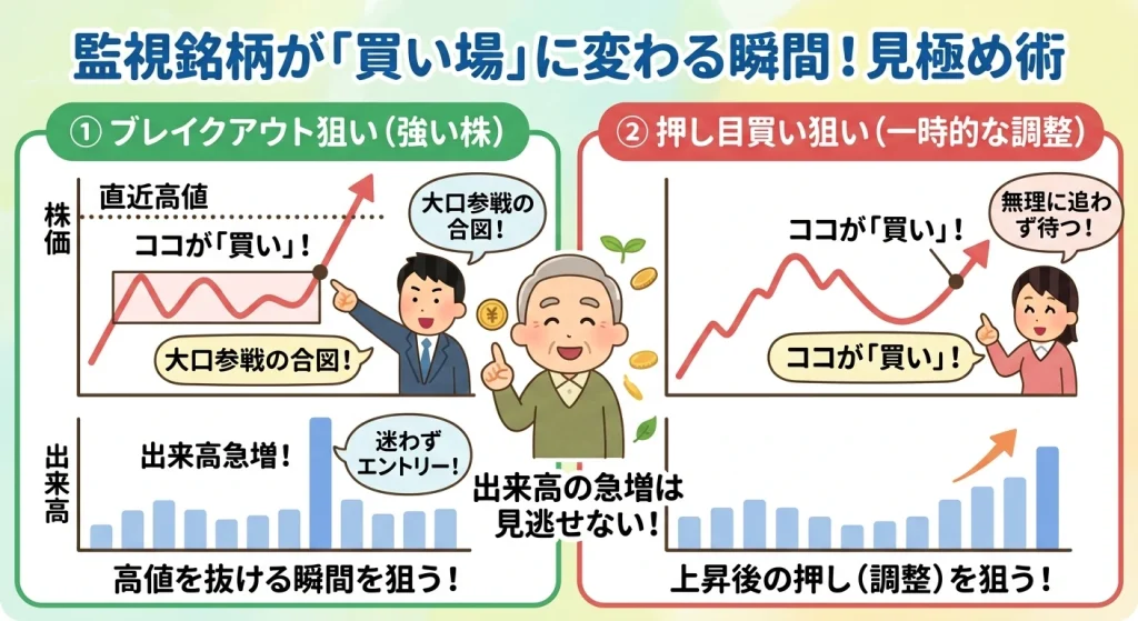監視銘柄の買い場を見極める「ブレイクアウト」と「押し目買い」の図解イラスト。高値突破時の出来高急増（大口参戦）や、上昇後の一時的な調整での狙い方を解説。