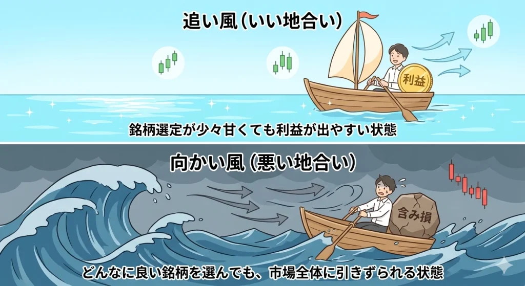 投資における「良い地合い」と「悪い地合い」の比較イラスト。相場環境が投資成果に与える影響を解説しています。
