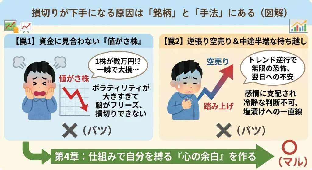 高リスクな値がさ株や空売りによる「パニック状態」と、適正な銘柄選びによる「冷静なトレード」の比較図解