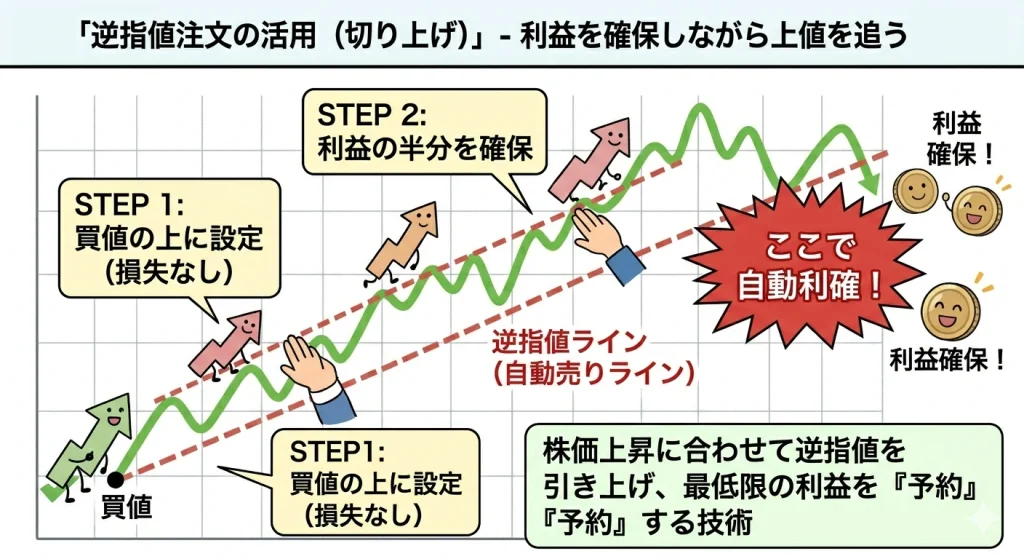 株価の上昇に合わせて逆指値（自動売りライン）を引き上げる「逆指値の切り上げ」の解説図。