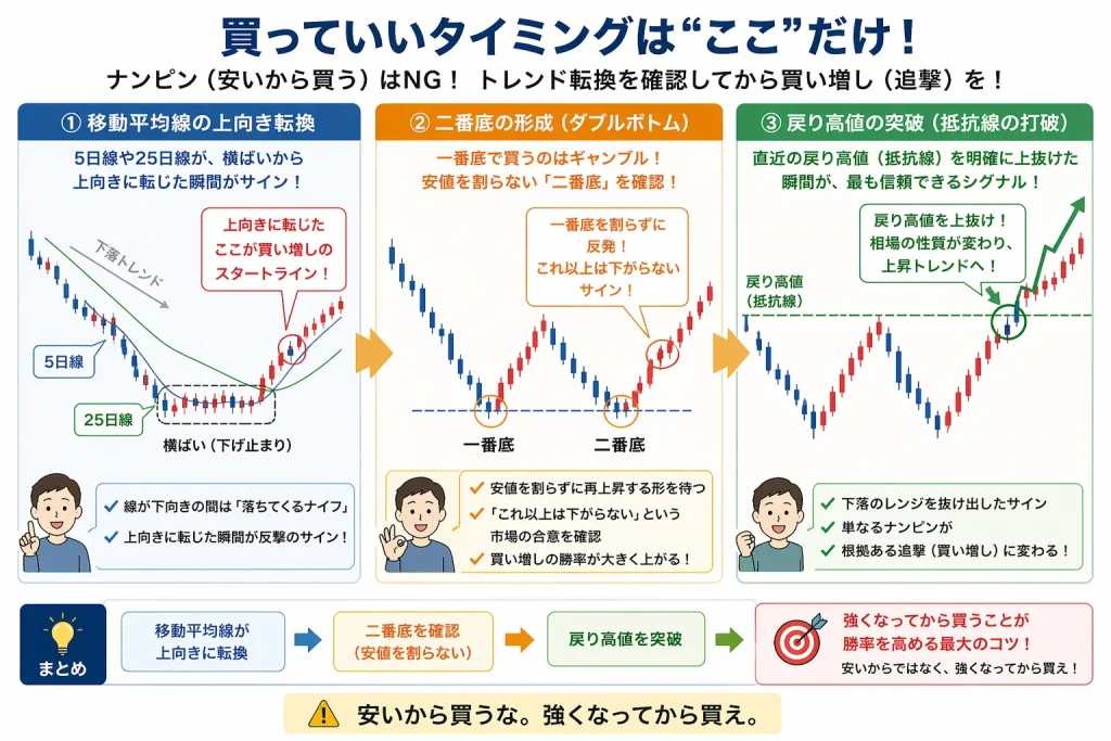 ダブルボトム形成と戻り高値突破によるトレンド転換後の買い増しタイミングを示す図解。ナンピンとの違いとエントリーポイントを視覚化