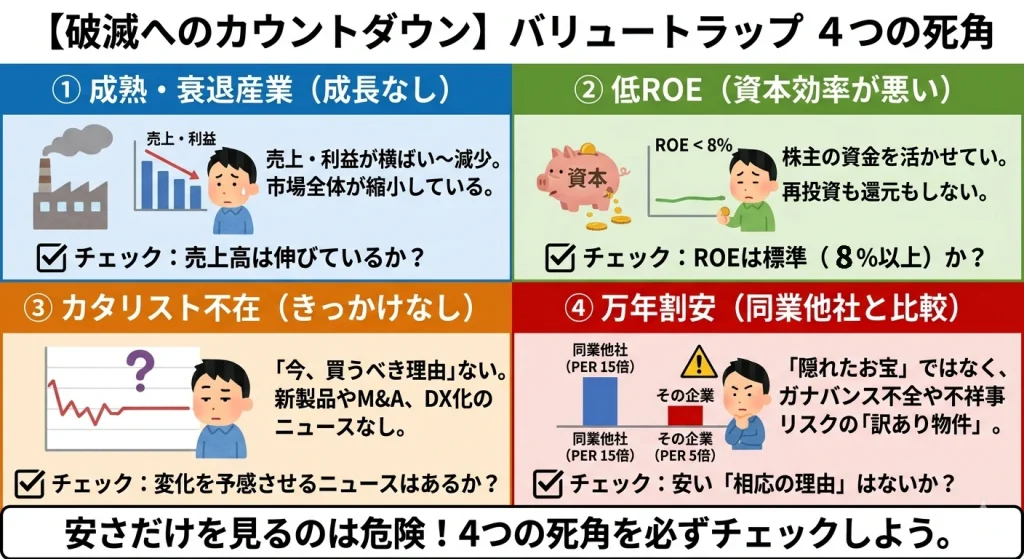 投資家が避けるべき「バリュートラップ」の4つの特徴（成熟・衰退産業、低ROE、カタリスト不在、万年割安）をまとめたチェックリスト図解。