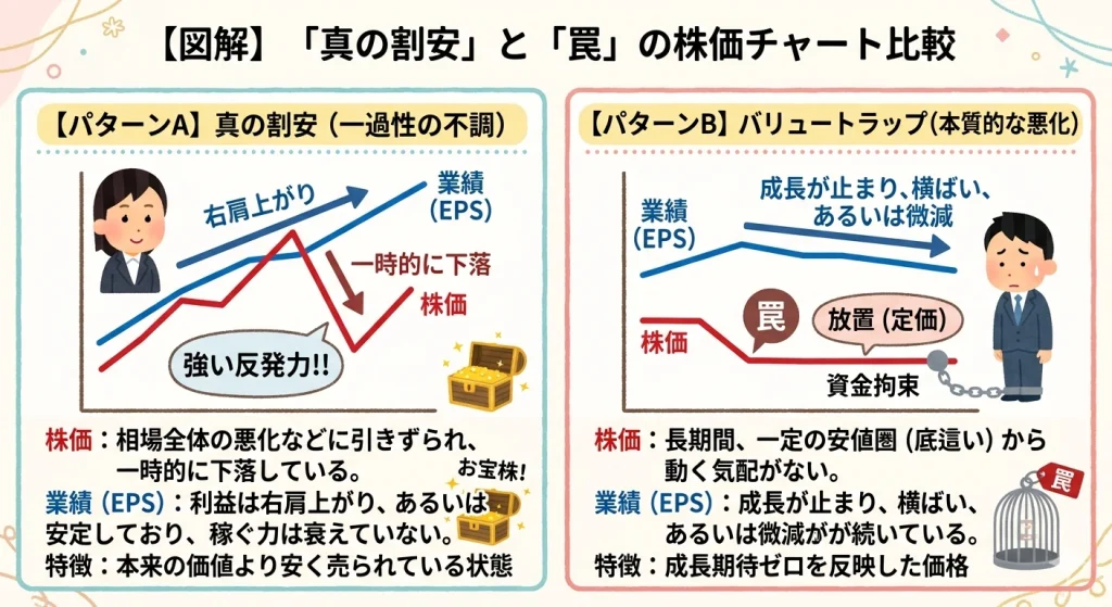 【図解】真の割安株とバリュートラップの株価・業績チャート比較。左は業績が右肩上がりで株価が一時的に下落している真の割安パターン。右は業績横ばいで株価も低迷しているバリュートラップのパターン。