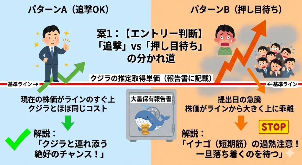 大量保有報告書の取得単価から計算する株の買い時。大口投資家（クジラ）のコストと現在の株価を比較し、高値掴みを防ぐためのエントリー基準の解説図。
