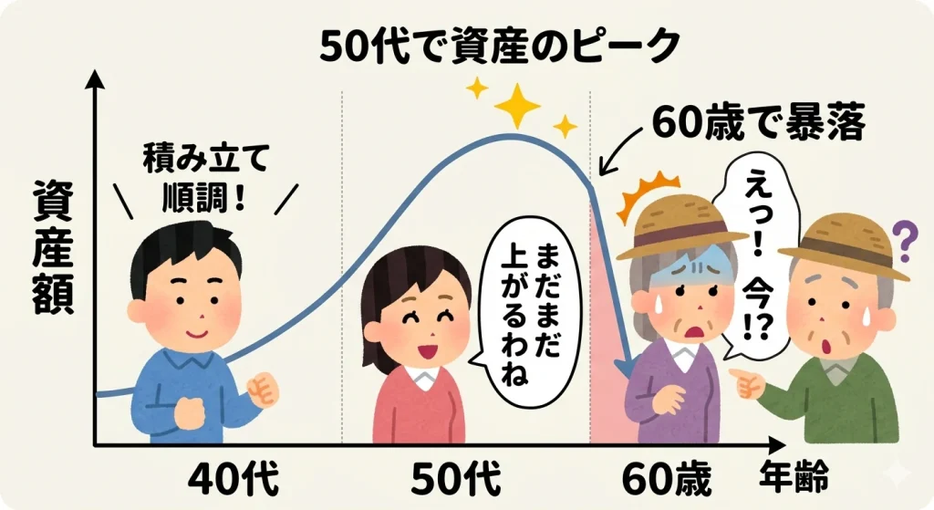 年齢と資産推移のグラフ図。50代で資産がピークに達するが、60歳の換金タイミングで暴落が重なり、定年を迎えた人物が焦る様子。人生の節目と相場の最高値が一致しない投資リスクの表現。