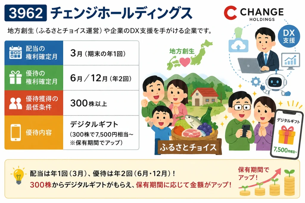 チェンジホールディングス(3962)の株主優待をイメージしたイラスト。地方創生やDX支援を背景に、デジタルギフト優待に喜ぶ投資家風キャラクターや「ふるさとチョイス」を連想させるイメージが描かれている。
