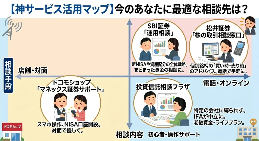 無料投資相談サービス4社の比較マップ。松井証券（個別銘柄・電話）、SBI証券（運用戦略・オンライン）、マネックス/ドコモ（操作・店舗）、投資信託相談プラザ（ライフプラン・中立）を、相談内容と手段で分類した図解です。