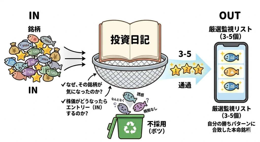 投資日記をフィルターとして活用し、監視銘柄を厳選するプロセスの図解。