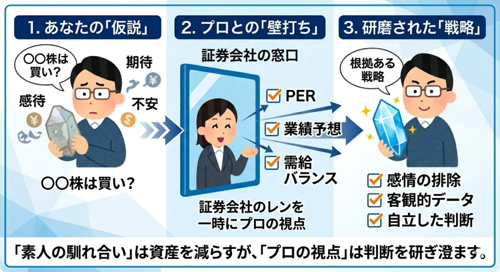 投資の判断をプロと「壁打ち」して研磨するプロセスの図解。自分の仮説を客観的なデータ（PER等）を持つプロにぶつけることで、感情を排除した「根拠ある戦略」へ進化させる流れを描いています。
