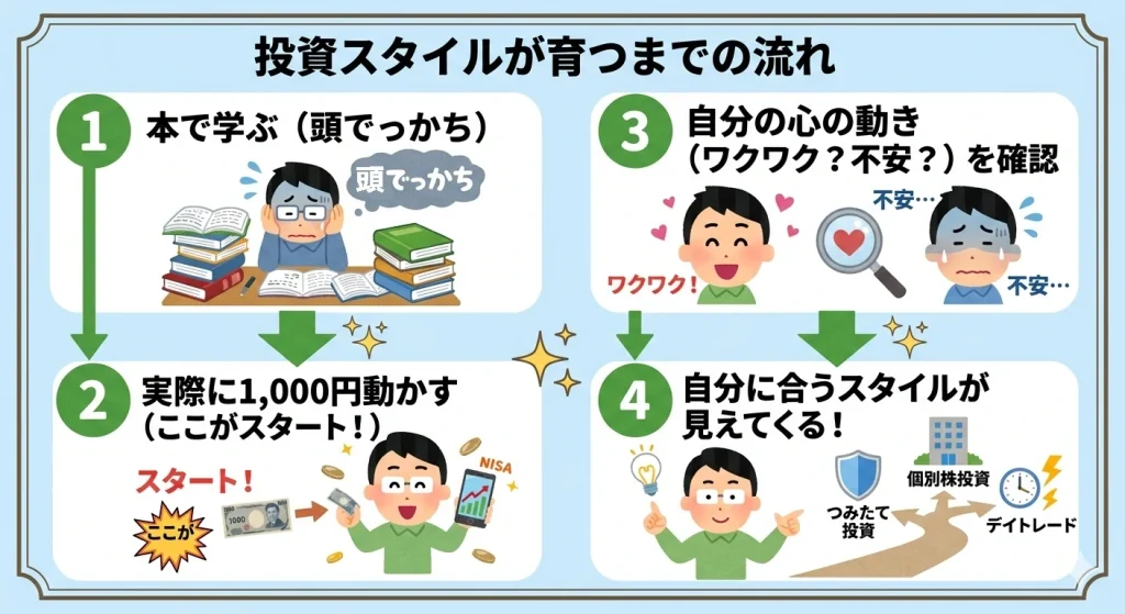投資スタイルが確立するまでの4ステップ図解。「1. 本で学ぶ（頭でっかち）」から始まり、「2. 実際に1,000円動かす」、「3. 自分の心の動きを確認」、「4. 自分に合うスタイルが見えてくる」というプロセス