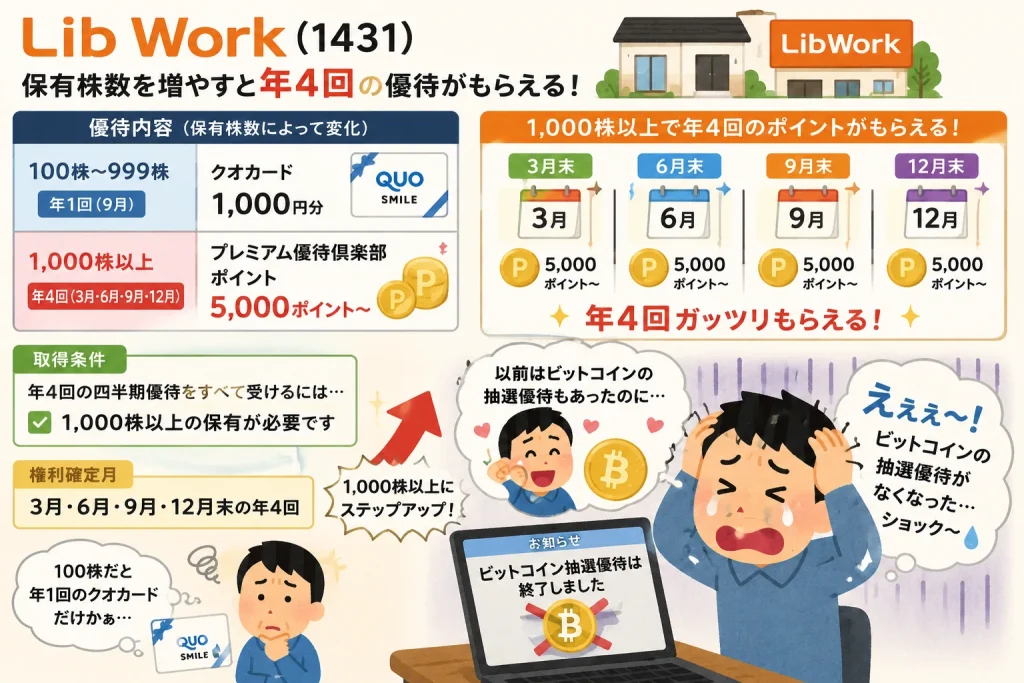 Lib Workのビットコイン抽選優待終了にショックを受ける個人投資家のイメージ画像